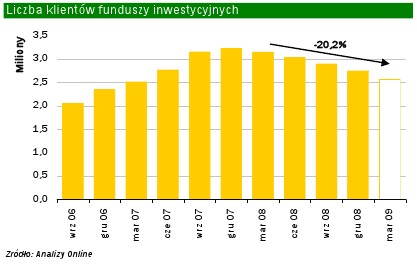 Liczba klientów funduszy inwestycyjnych - marzec 2009