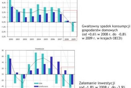 Sytuacja finansowa firm w Polsce jest z reguły gorsza niż przed rokiem