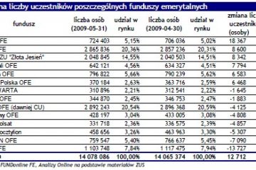 Uczestnicy funduszy emerytalnych – maj 2009