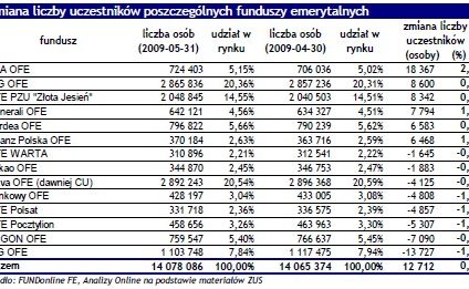 Uczestnicy funduszy emerytalnych - maj 2009