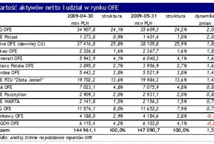 Aktywa funduszy emerytalnych - maj 2009