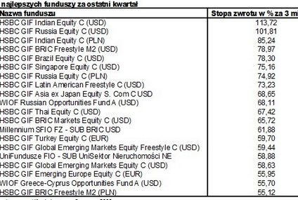 W ciągu kwartału fundusze zarobiły nawet 113%