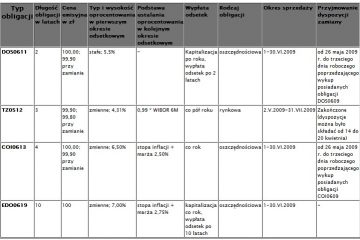 Popyt na obligacje Skarbu Państwa rośnie
