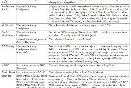 Płacąc kartą za wczasy można zaoszczędzić nawet kilkanaście procent
