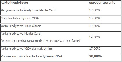 Zmiana oprocentowania kart kredytowych ING