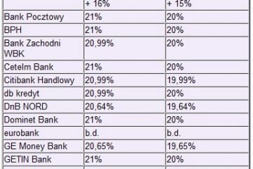 Banki muszą obniżyć oprocentowanie kredytów