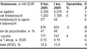 Wyniki finansowe Nordea AB za drugi kwartał 2009 r.