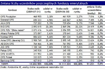 Uczestnicy funduszy emerytalnych – lipiec 2009 Uczestnicy funduszy emerytalnych – lipiec 2009
