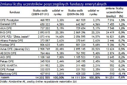 Uczestnicy funduszy emerytalnych - lipiec 2009