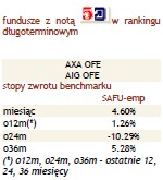 Ranking funduszy emerytalnych - lipiec 2009