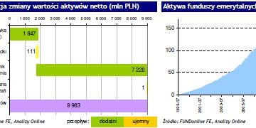 Aktywa funduszy emerytalnych – lipiec 2009 Aktywa funduszy emerytalnych – lipiec 2009