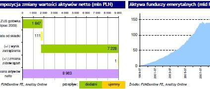 Aktywa funduszy emerytalnych - lipiec 2009