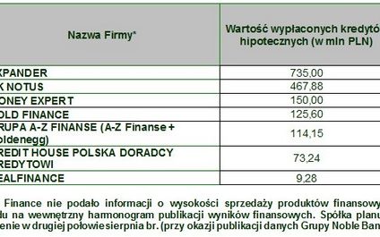 Wyniki doradców w I półroczu 2009 r.