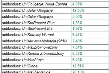 Udane półrocze funduszy Union Investment TFI