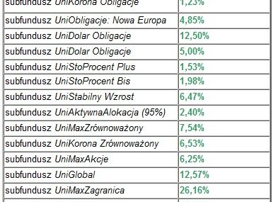 Udane półrocze funduszy Union Investment TFI