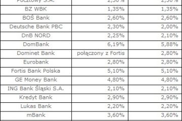 Banki chcą udzielać więcej kredytów, ale droższych