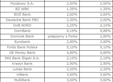 Banki chcą udzielać więcej kredytów, ale droższych