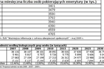 Emerytów przybywa Emerytów przybywa
