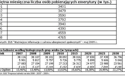 Emerytów przybywa