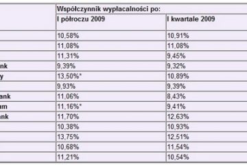Banki mogą odblokować kredyty Banki mogą odblokować kredyty