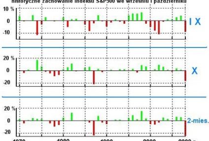 Wrzesień i październik: widmo giełdowej traumy?