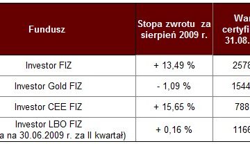 Wyniki funduszy Investors