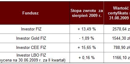 Wyniki funduszy Investors