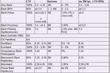 Banki ukrywają warunki kredytów z dopłatą Banki ukrywają warunki kredytów z dopłatą