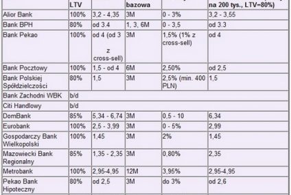 Banki ukrywają warunki kredytów z dopłatą