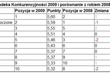WEF: Polska coraz bardziej konkurencyjna WEF: Polska coraz bardziej konkurencyjna