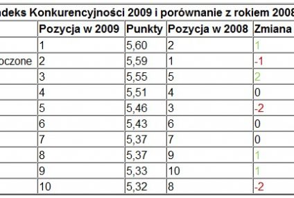 WEF: Polska coraz bardziej konkurencyjna