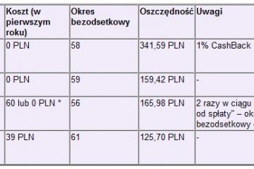 Na karcie kredytowej można zarobić