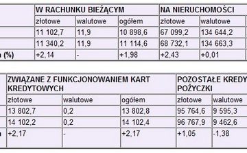 Polakom rosną długi na kartach i w kontach Polakom rosną długi na kartach i w kontach