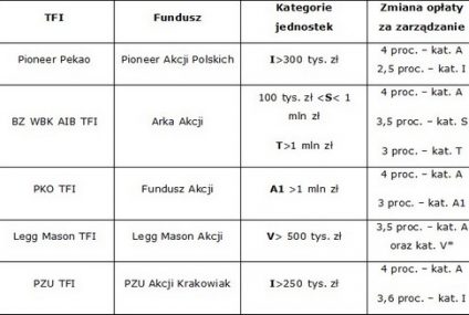 Fundusze wolą bogatych, obniżają im opłaty