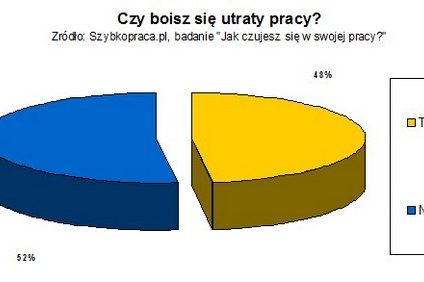 Ponad połowa Polaków nie boi się utraty pracy