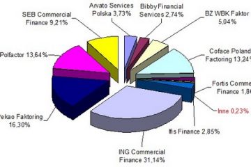 Ponad 21 mld PLN obrotów dla firm zrzeszonych w PZF po III kw. 2009 r. Ponad 21 mld PLN obrotów dla firm zrzeszonych w PZF po III kw. 2009 r.