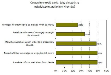 72% Polaków uważa, że sposób prezentacji ofert banków wprowadza klientów w błąd