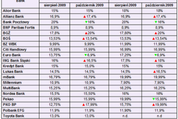 Szybkie pożyczki cały czas drożeją