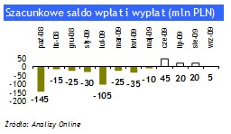 Aktywa zagranicznych funduszy inwestycyjnych - wrzesień 2009