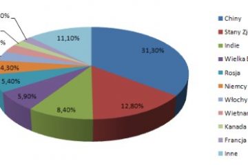 Najpopularniejsze szkodliwe programy października 2009