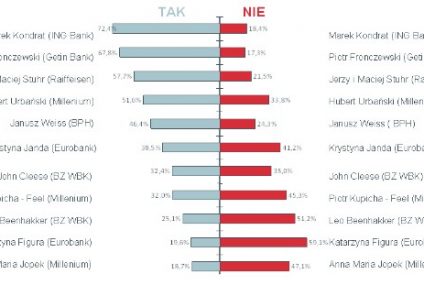 Celebrities w reklamach banków - czy zawsze są wartością dodaną?