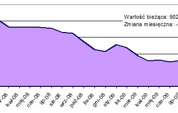 Indeks cen mieszkań spadł o 0,5 proc. w październiku