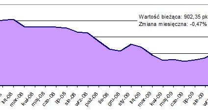 Indeks cen mieszkań spadł o 0,5 proc. w październiku