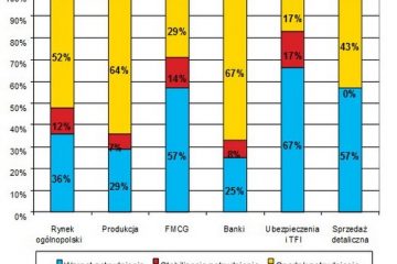 Sytuacja na rynku pracy zaczyna się stabilizować