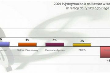 Prezesi i menedżerowie zarobili mniej niż rok temu