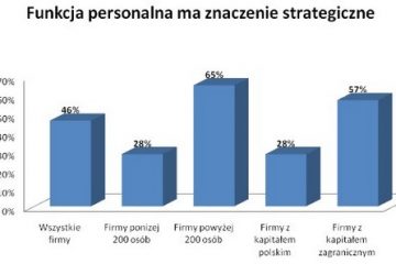 Firmy z kapitałem zagranicznym lepiej zarządzają pracownikami w kryzysie Firmy z kapitałem zagranicznym lepiej zarządzają pracownikami w kryzysie