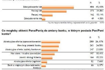 Ponad połowa klientów rozważa zmianę banku