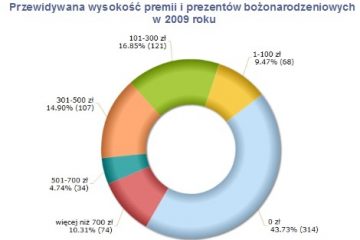 Polacy nie spodziewają się gwiazdkowych prezentów od pracodawców