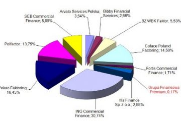 Ponad 30 mld zł obrotów firm Polskiego Związku Faktorów w 2009 roku