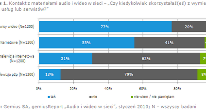 Treści audio i wideo opanowują sieć